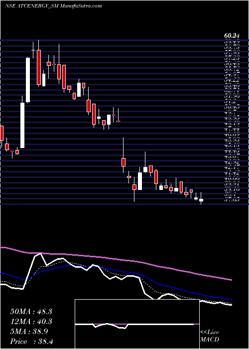  Daily chart AtcEnergies