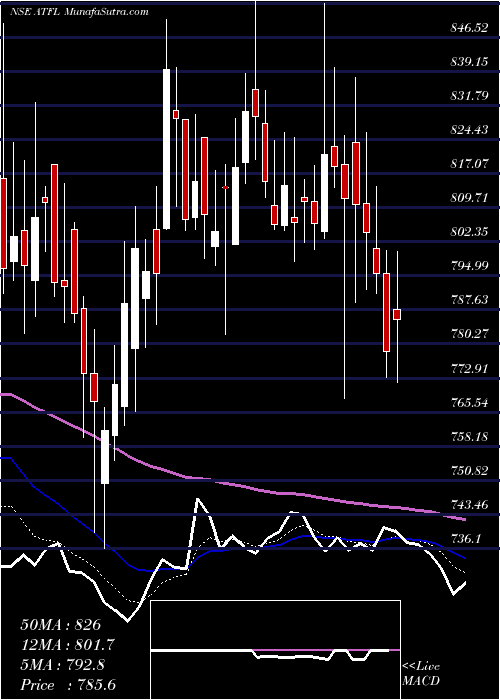  Daily chart Agro Tech Foods Limited