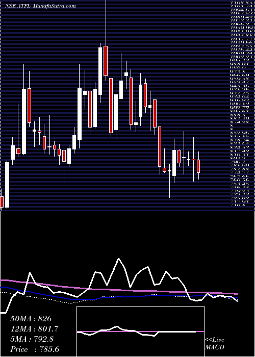  weekly chart AgroTech