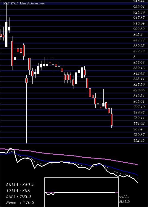  Daily chart Adani Total Gas Limited