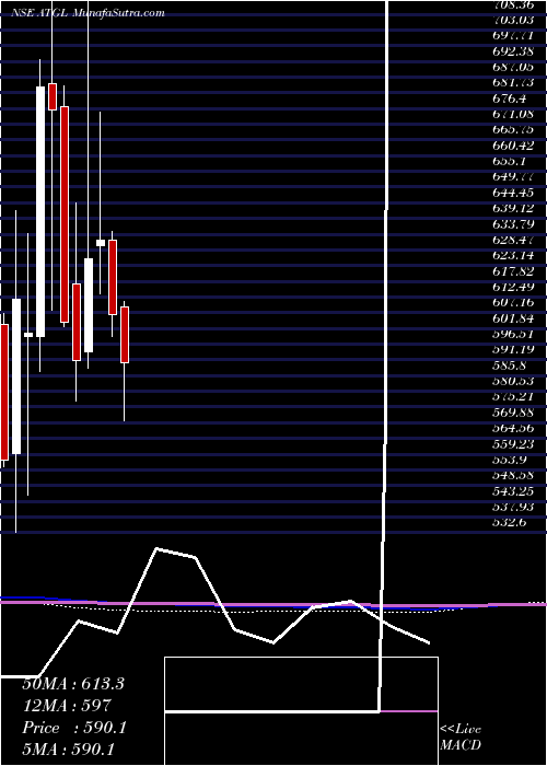  monthly chart AdaniTotal