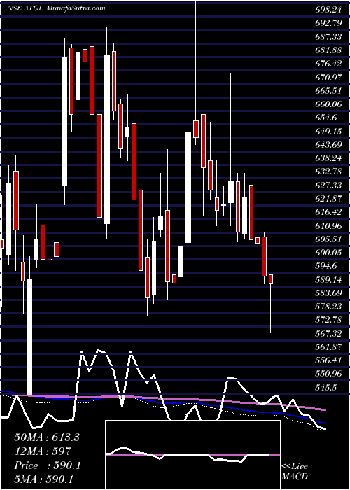  weekly chart AdaniTotal