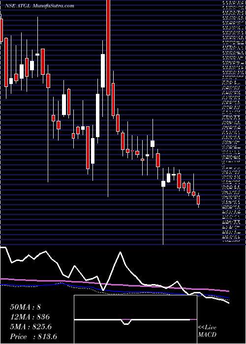  weekly chart AdaniTotal