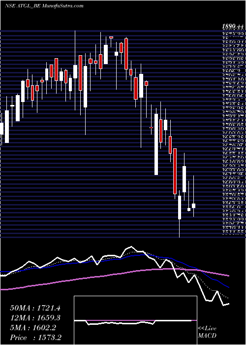  Daily chart Adani Total Gas Limited