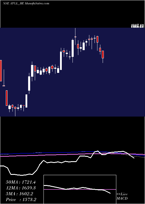  weekly chart AdaniTotal