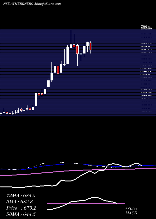  weekly chart AtherEnergy