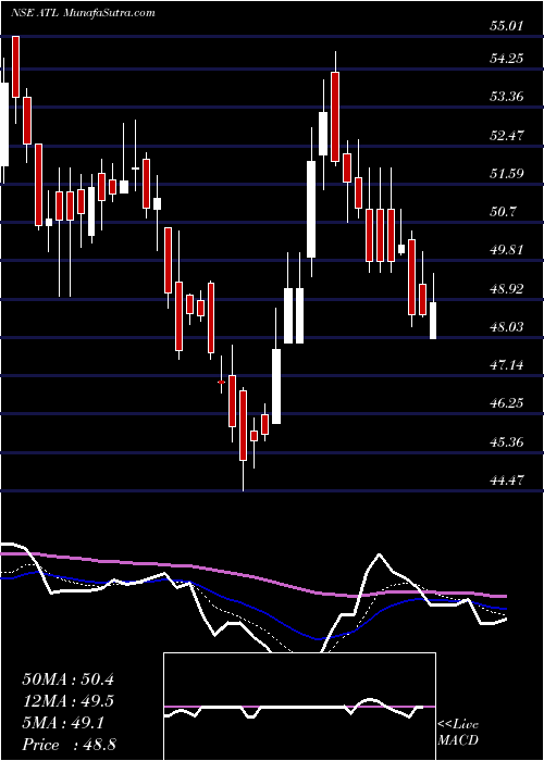  Daily chart AllcargoTerminals