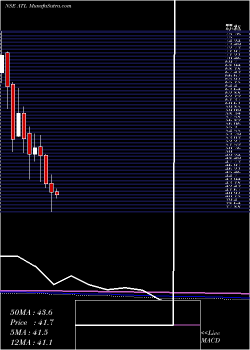  monthly chart AllcargoTerminals