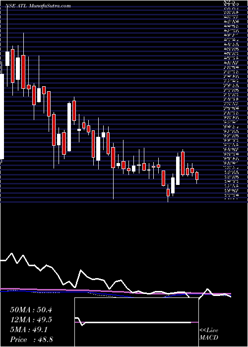  weekly chart AllcargoTerminals