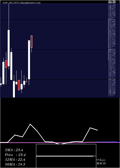  monthly chart Atlanta