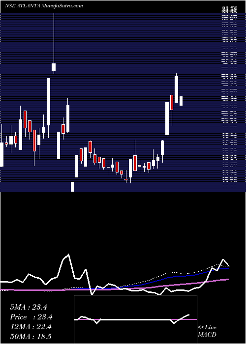  weekly chart Atlanta