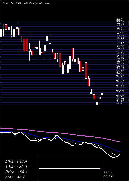  Daily chart Atlantaa