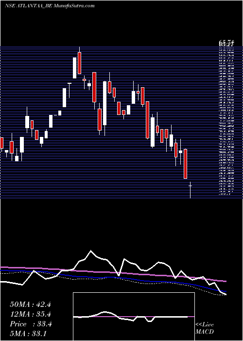  weekly chart Atlantaa