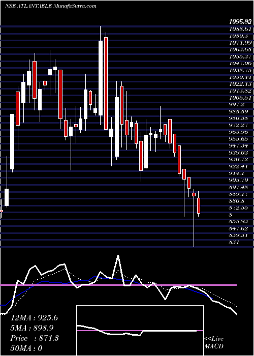  Daily chart AtlantaElectricals