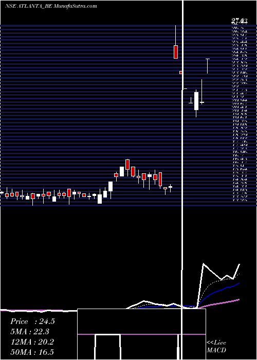  Daily chart Atlanta Limited