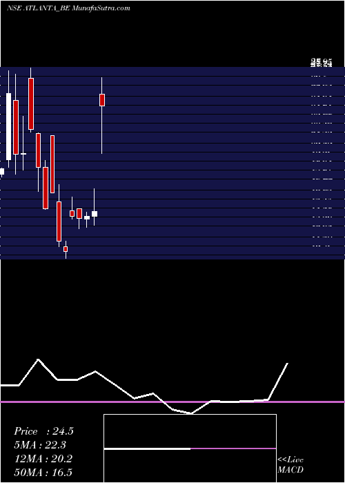  monthly chart Atlanta