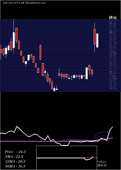  weekly chart Atlanta