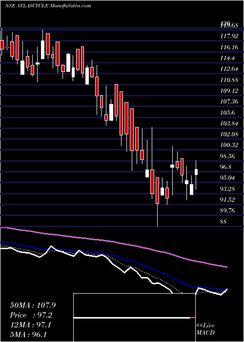  Daily chart Atlas Cycles (Haryana) Limited