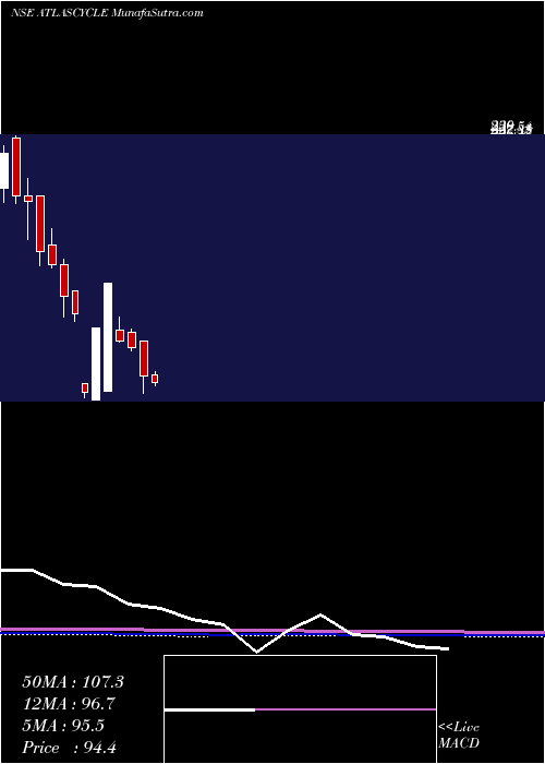  monthly chart AtlasCycles