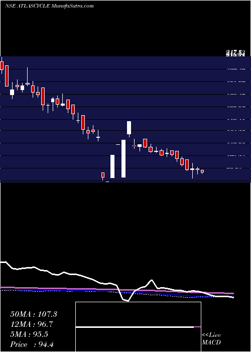  weekly chart AtlasCycles