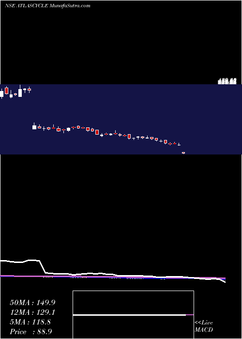  weekly chart AtlasCycles