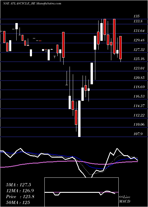  Daily chart Atlas Cycle (haryana) Ltd