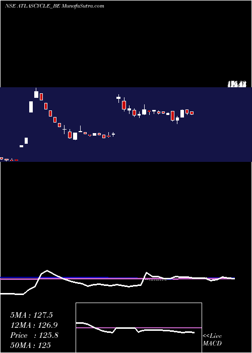  weekly chart AtlasCycle