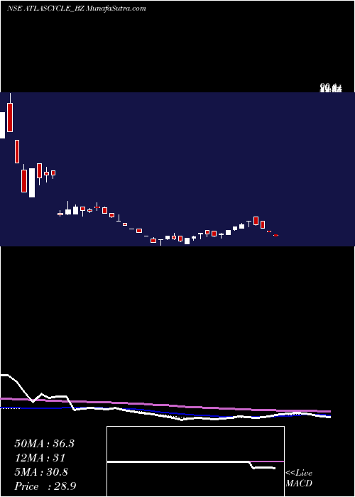  weekly chart AtlasCycle