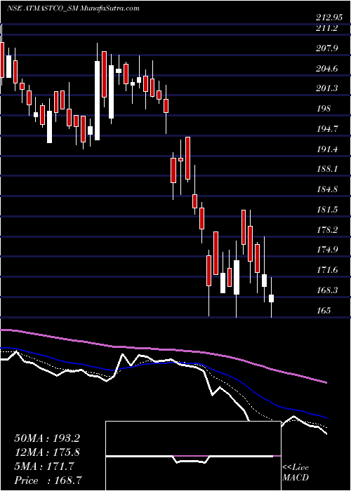  Daily chart Atmastco Limited