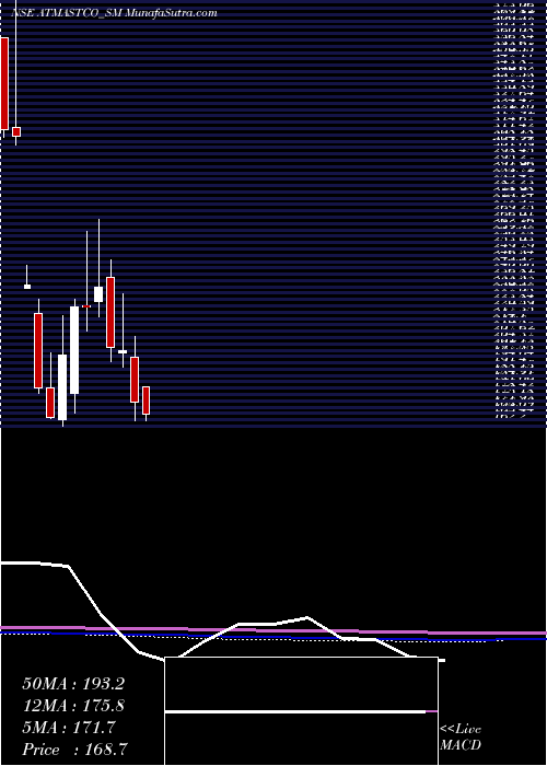  monthly chart Atmastco