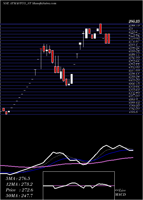  Daily chart Atmastco