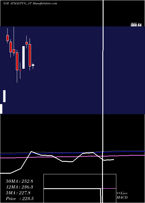  monthly chart Atmastco