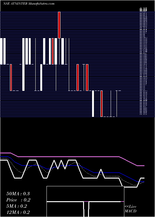  Daily chart AtnInternational