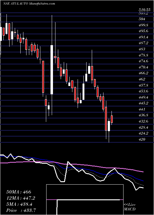  Daily chart Atul Auto Limited
