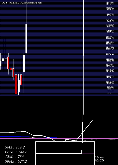  monthly chart AtulAuto