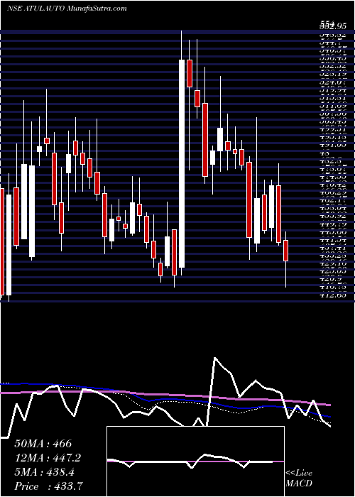  weekly chart AtulAuto