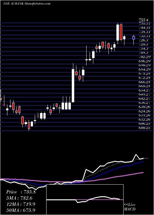  Daily chart Au Small Finance Bank Ltd