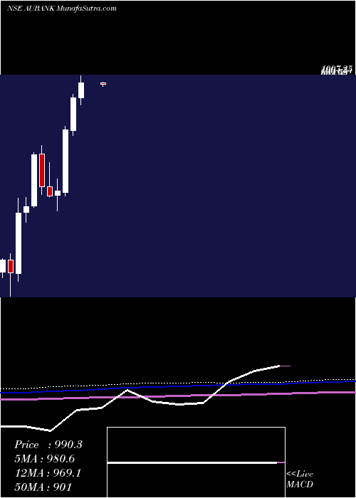  monthly chart AuSmall