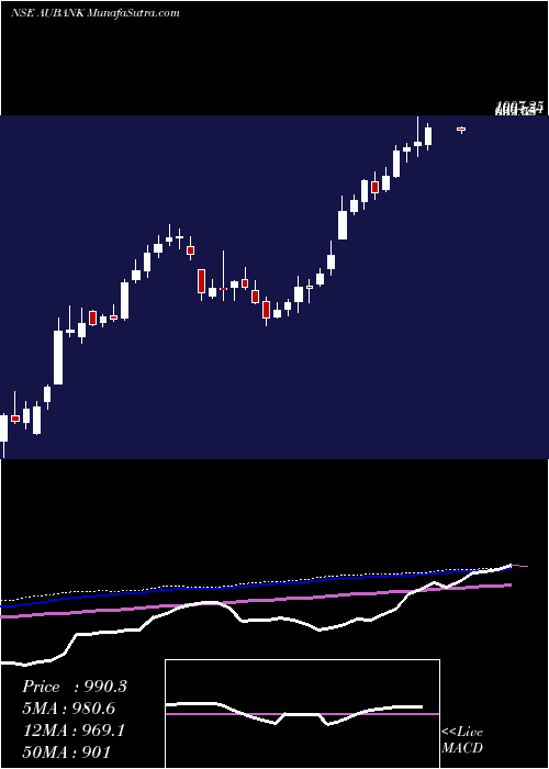  weekly chart AuSmall