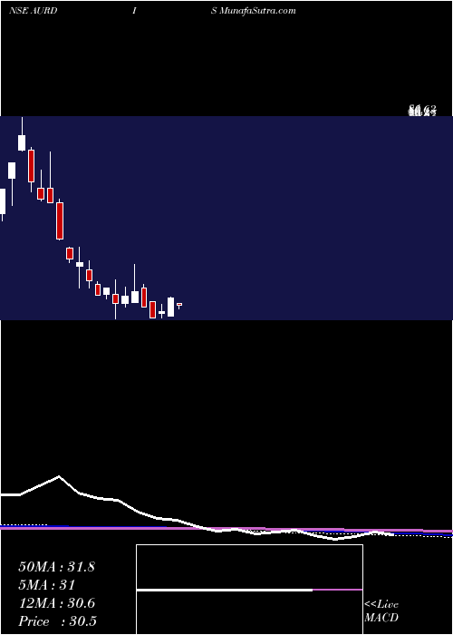  monthly chart AurangabadDistillery