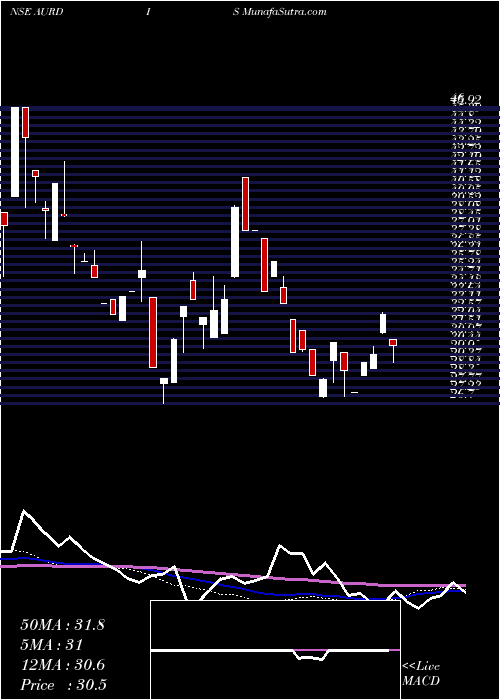  weekly chart AurangabadDistillery