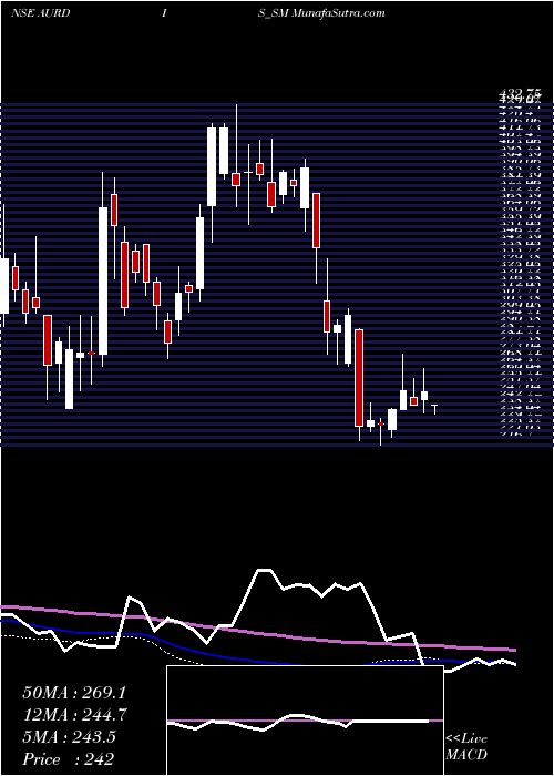  weekly chart AurangabadDistillery