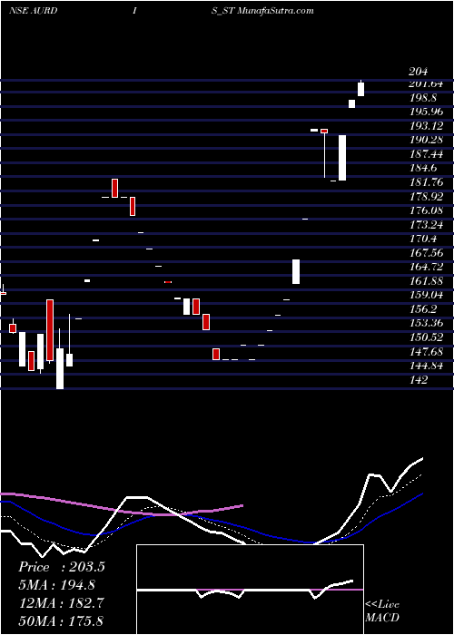  Daily chart Aurangabad Distillery Ltd