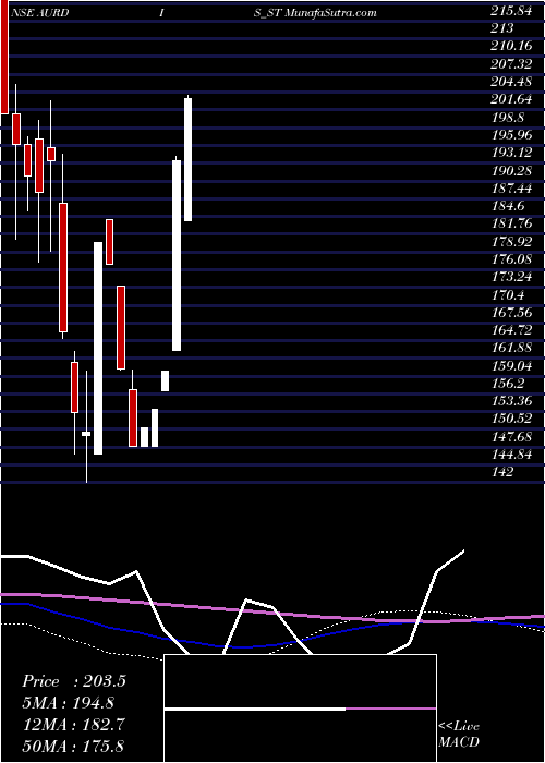  weekly chart AurangabadDistillery