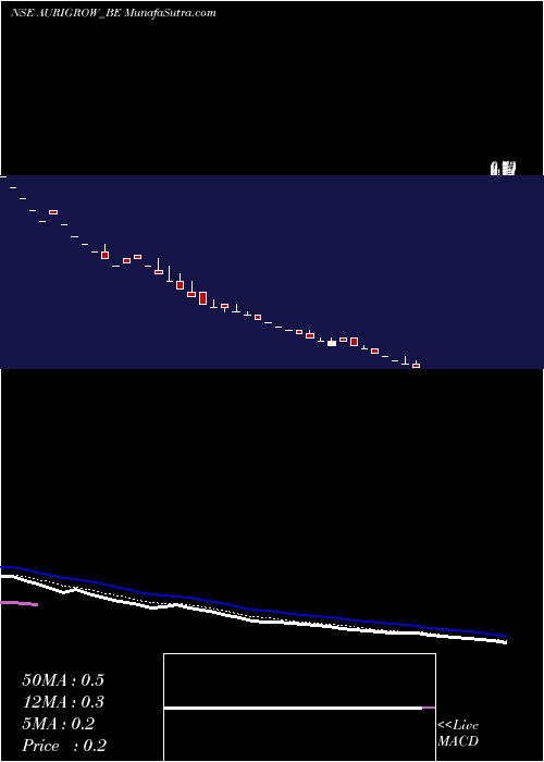  Daily chart AuriGrow