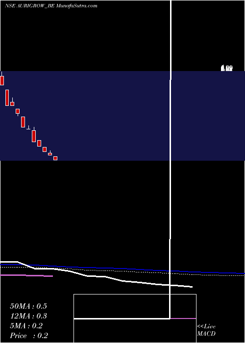  weekly chart AuriGrow