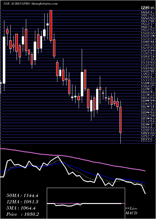  Daily chart Aurionpro Solutions Limited