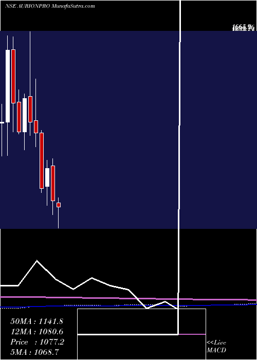  monthly chart AurionproSolutions