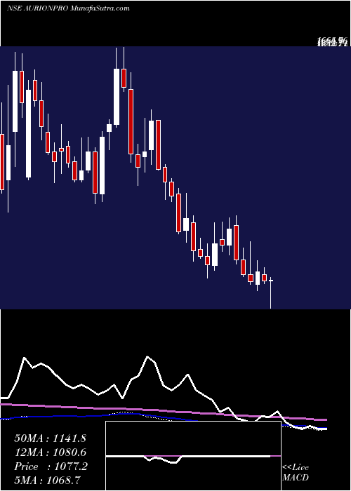 weekly chart AurionproSolutions