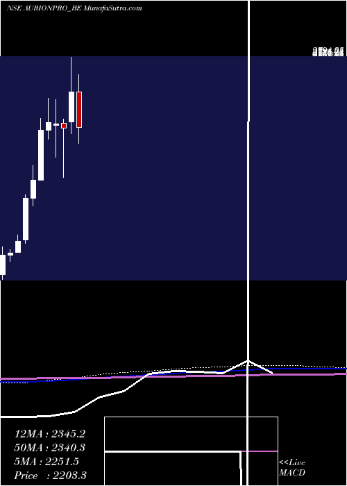  monthly chart AurionproSoln